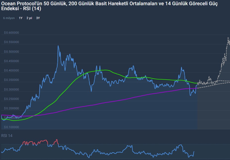 ocean coin teknik analiz , destek ve direnç seviyeleri