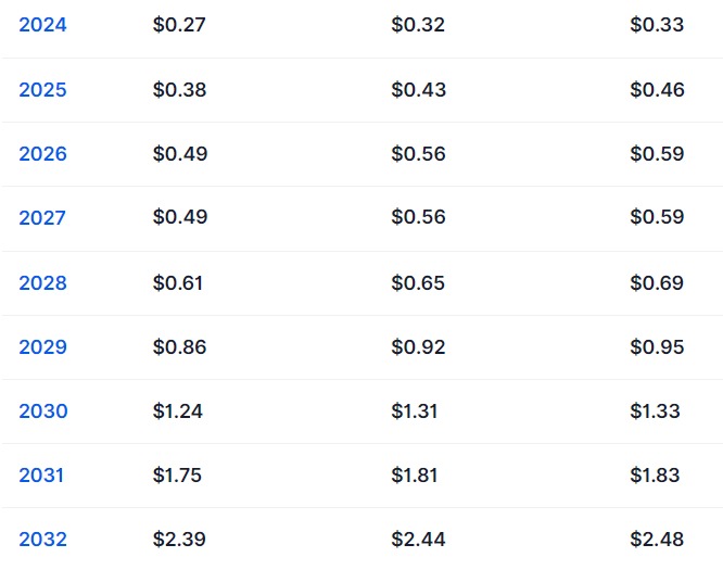 silly coin forecast price prediction fiyat tahminleri analizleri yorumları ne olur yükselir mi artar mı 