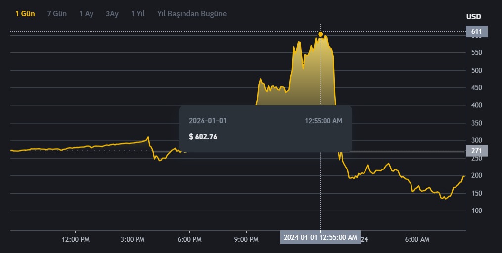 tellor trb coin neden düşüyor düştü alınır mı haberleri analiz yorum binance twitter 