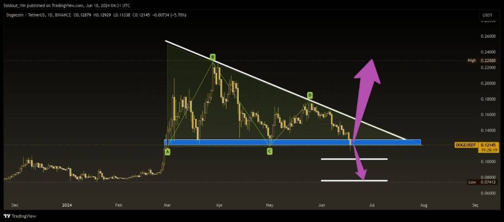 dogecoin doge analiz teknik analiz yorum geleceği grafik