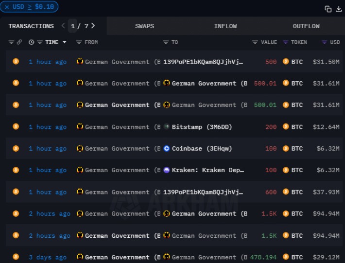 alman hükümeti bitcoin btc satışı