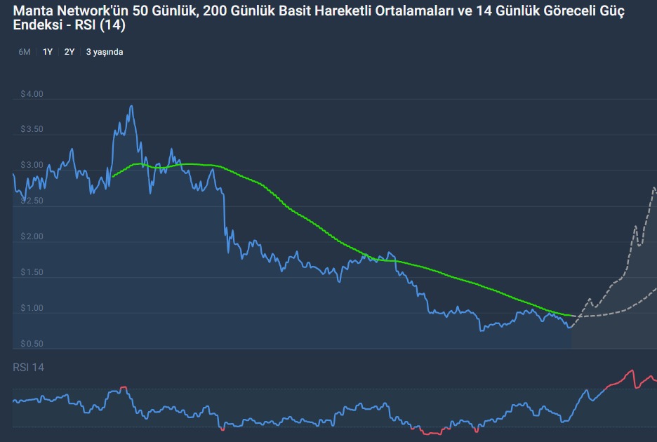 manta network teknik analiz fiyat tahmini