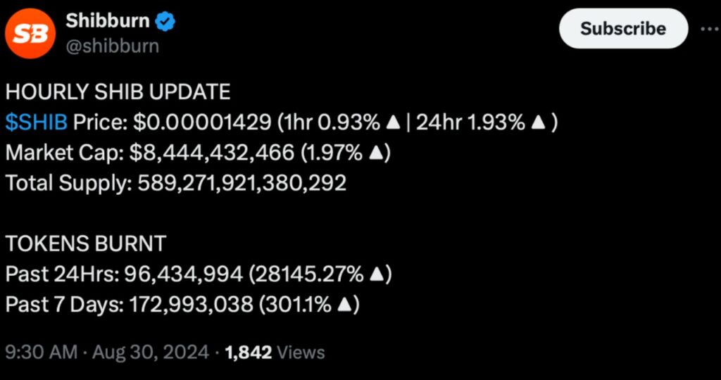 Shibburn verileri, bugün meme coin'in yanma oranında %28.000'lik büyük bir artış olduğunu ortaya koydu. Peki, Shiba Inu (SHIB) fiyatı yükselecek mi?