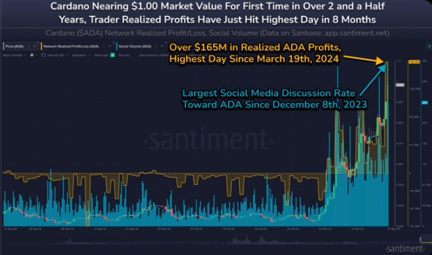 Cardano fiyatı, ADA fiyat hedefi, Cardano analizi, ADA yükselişi, Cardano 1 dolar, ADA fiyat artışı, Cardano geleceği, ADA piyasa değeri, Cardano teknik analiz, ADA balina aktiviteleri.