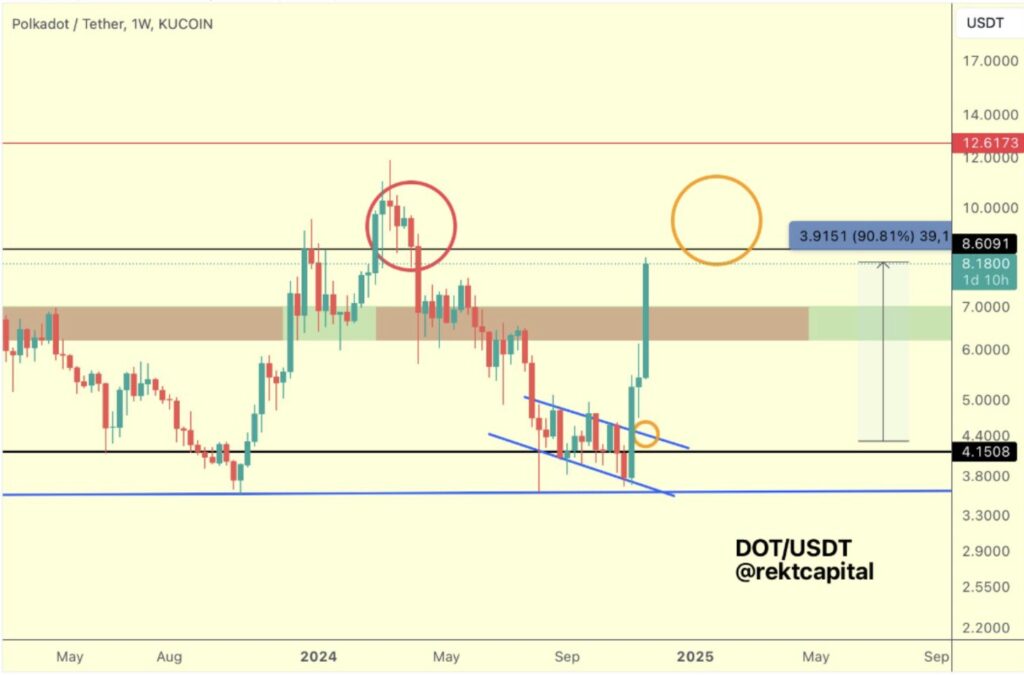 Polkadot fiyat analizi Polkadot fiyat tahmini DOT token yükselişi Polkadot fiyatı neden yükseliyor? Polkadot fiyat hedefi 2024 Polkadot $10 seviyesine ulaşır mı? Polkadot RSI göstergesi DOT coin fiyat hareketleri Polkadot $8 desteği Polkadot yatırım fırsatları DOT token teknik analiz Polkadot fiyat trendi Polkadot fiyat grafiği DOT coin geleceği Polkadot yükselir mi?