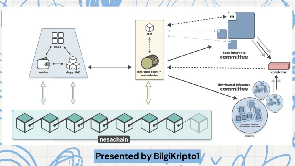 Nesa Network nedir Nesa Layer-1 Nesa Blockchain Güvenilir yapay zeka Merkeziyetsiz yapay zeka platformu Nesa AI ZKML teknolojisi Split learning nedir Zero-knowledge machine learning Nesa kripto projesi $NES token Nesa token ekonomisi Nesa ağı özellikleri Gizlilik odaklı yapay zeka Merkeziyetsiz yapay zeka modelleri Nesa kullanım alanları Nesa sağlık sektörü Yapay zekada veri güvenliği Nesa finans çözümleri Nesa topluluğuna katıl Nesa ile yapay zeka Blockchain ve yapay zeka birleşimi Yapay zeka merkeziyetsizleşmesi AI model pazarı Nesa yenilikleri