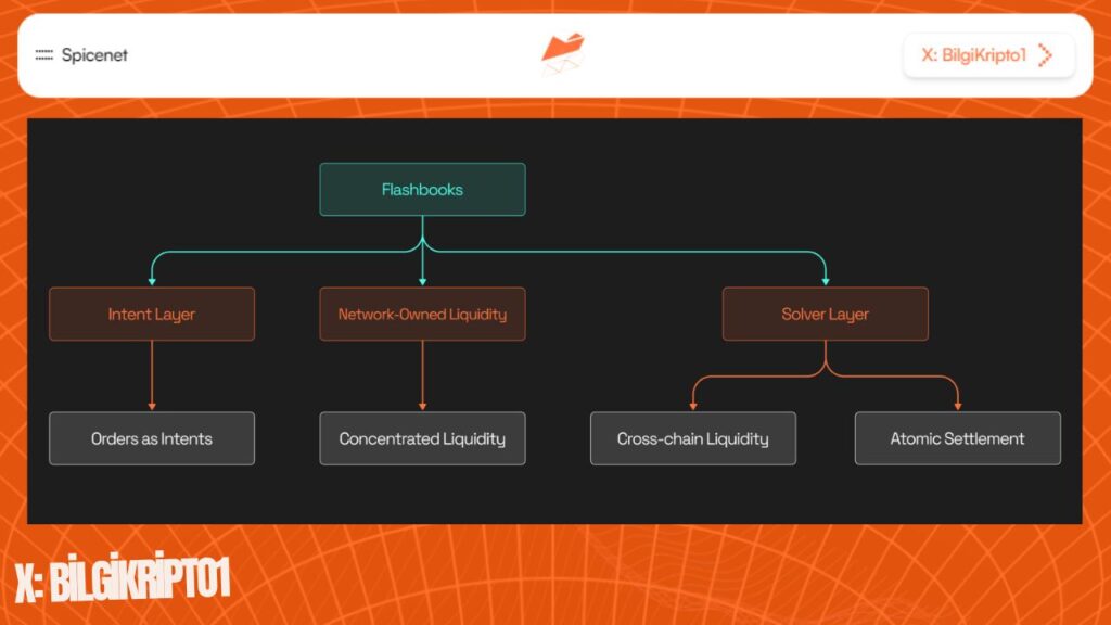 Flashbooks
Hybrid Intent-AMM Orderbook
Network-Owned Liquidity (NoL)
Atomic PvP Settlement
Cross-chain Liquidity
Concentrated Liquidity
Orderbook Liquidity
Capital-Efficiency
DeFi
Intent-Based Actions
Solver Layer
Limit Orders
Market Orders
Liquidity Providers (LPs)
DEX (Decentralized Exchange)
Smart Order Routing
Solvers
Liquidity Pools (LPs)
Concentrated Liquidity Curves
Cross-Book Trades